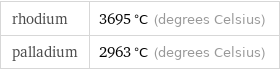 rhodium | 3695 °C (degrees Celsius) palladium | 2963 °C (degrees Celsius)