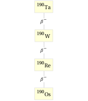 Decay chain Ta-190