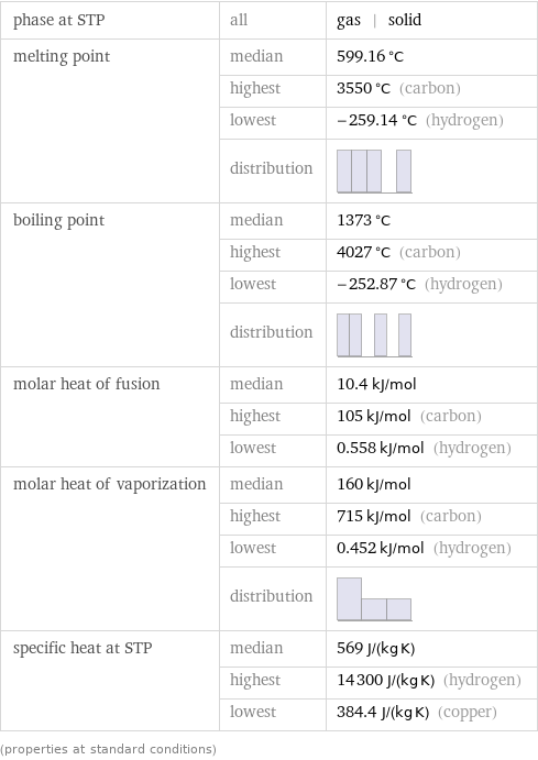 phase at STP | all | gas | solid melting point | median | 599.16 °C  | highest | 3550 °C (carbon)  | lowest | -259.14 °C (hydrogen)  | distribution |  boiling point | median | 1373 °C  | highest | 4027 °C (carbon)  | lowest | -252.87 °C (hydrogen)  | distribution |  molar heat of fusion | median | 10.4 kJ/mol  | highest | 105 kJ/mol (carbon)  | lowest | 0.558 kJ/mol (hydrogen) molar heat of vaporization | median | 160 kJ/mol  | highest | 715 kJ/mol (carbon)  | lowest | 0.452 kJ/mol (hydrogen)  | distribution |  specific heat at STP | median | 569 J/(kg K)  | highest | 14300 J/(kg K) (hydrogen)  | lowest | 384.4 J/(kg K) (copper) (properties at standard conditions)