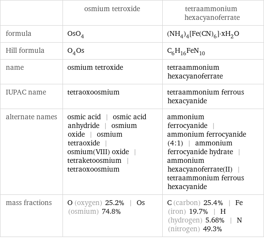  | osmium tetroxide | tetraammonium hexacyanoferrate formula | OsO_4 | (NH_4)_4[Fe(CN)_6]·xH_2O Hill formula | O_4Os | C_6H_16FeN_10 name | osmium tetroxide | tetraammonium hexacyanoferrate IUPAC name | tetraoxoosmium | tetraammonium ferrous hexacyanide alternate names | osmic acid | osmic acid anhydride | osmium oxide | osmium tetraoxide | osmium(VIII) oxide | tetraketoosmium | tetraoxoosmium | ammonium ferrocyanide | ammonium ferrocyanide (4:1) | ammonium ferrocyanide hydrate | ammonium hexacyanoferrate(II) | tetraammonium ferrous hexacyanide mass fractions | O (oxygen) 25.2% | Os (osmium) 74.8% | C (carbon) 25.4% | Fe (iron) 19.7% | H (hydrogen) 5.68% | N (nitrogen) 49.3%