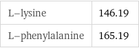 L-lysine | 146.19 L-phenylalanine | 165.19