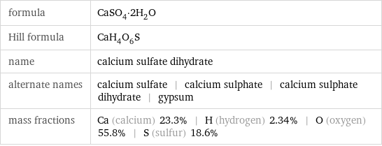 formula | CaSO_4·2H_2O Hill formula | CaH_4O_6S name | calcium sulfate dihydrate alternate names | calcium sulfate | calcium sulphate | calcium sulphate dihydrate | gypsum mass fractions | Ca (calcium) 23.3% | H (hydrogen) 2.34% | O (oxygen) 55.8% | S (sulfur) 18.6%