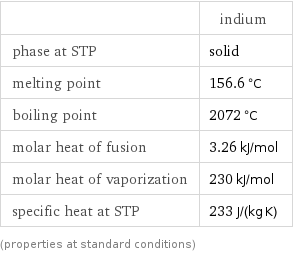  | indium phase at STP | solid melting point | 156.6 °C boiling point | 2072 °C molar heat of fusion | 3.26 kJ/mol molar heat of vaporization | 230 kJ/mol specific heat at STP | 233 J/(kg K) (properties at standard conditions)