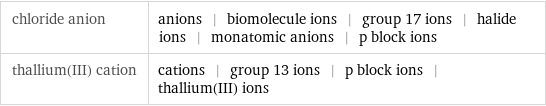 chloride anion | anions | biomolecule ions | group 17 ions | halide ions | monatomic anions | p block ions thallium(III) cation | cations | group 13 ions | p block ions | thallium(III) ions