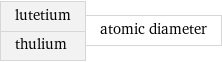 lutetium thulium | atomic diameter