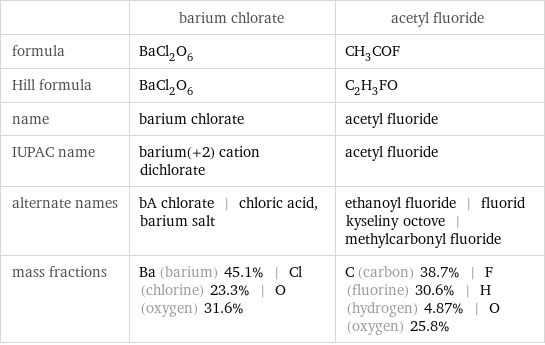  | barium chlorate | acetyl fluoride formula | BaCl_2O_6 | CH_3COF Hill formula | BaCl_2O_6 | C_2H_3FO name | barium chlorate | acetyl fluoride IUPAC name | barium(+2) cation dichlorate | acetyl fluoride alternate names | bA chlorate | chloric acid, barium salt | ethanoyl fluoride | fluorid kyseliny octove | methylcarbonyl fluoride mass fractions | Ba (barium) 45.1% | Cl (chlorine) 23.3% | O (oxygen) 31.6% | C (carbon) 38.7% | F (fluorine) 30.6% | H (hydrogen) 4.87% | O (oxygen) 25.8%