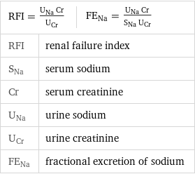 RFI = (U_Na Cr)/U_Cr | FE_Na = (U_Na Cr)/(S_Na U_Cr) |  RFI | renal failure index S_Na | serum sodium Cr | serum creatinine U_Na | urine sodium U_Cr | urine creatinine FE_Na | fractional excretion of sodium