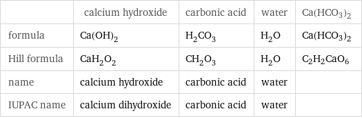  | calcium hydroxide | carbonic acid | water | Ca(HCO3)2 formula | Ca(OH)_2 | H_2CO_3 | H_2O | Ca(HCO3)2 Hill formula | CaH_2O_2 | CH_2O_3 | H_2O | C2H2CaO6 name | calcium hydroxide | carbonic acid | water |  IUPAC name | calcium dihydroxide | carbonic acid | water | 