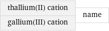 thallium(II) cation gallium(III) cation | name