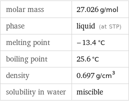 molar mass | 27.026 g/mol phase | liquid (at STP) melting point | -13.4 °C boiling point | 25.6 °C density | 0.697 g/cm^3 solubility in water | miscible