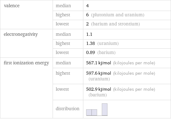 valence | median | 4  | highest | 6 (plutonium and uranium)  | lowest | 2 (barium and strontium) electronegativity | median | 1.1  | highest | 1.38 (uranium)  | lowest | 0.89 (barium) first ionization energy | median | 567.1 kJ/mol (kilojoules per mole)  | highest | 597.6 kJ/mol (kilojoules per mole) (uranium)  | lowest | 502.9 kJ/mol (kilojoules per mole) (barium)  | distribution | 