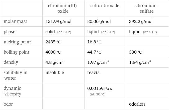  | chromium(III) oxide | sulfur trioxide | chromium sulfate molar mass | 151.99 g/mol | 80.06 g/mol | 392.2 g/mol phase | solid (at STP) | liquid (at STP) | liquid (at STP) melting point | 2435 °C | 16.8 °C |  boiling point | 4000 °C | 44.7 °C | 330 °C density | 4.8 g/cm^3 | 1.97 g/cm^3 | 1.84 g/cm^3 solubility in water | insoluble | reacts |  dynamic viscosity | | 0.00159 Pa s (at 30 °C) |  odor | | | odorless