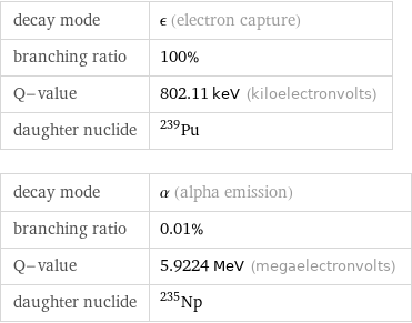 decay mode | ϵ (electron capture) branching ratio | 100% Q-value | 802.11 keV (kiloelectronvolts) daughter nuclide | Pu-239 decay mode | α (alpha emission) branching ratio | 0.01% Q-value | 5.9224 MeV (megaelectronvolts) daughter nuclide | Np-235