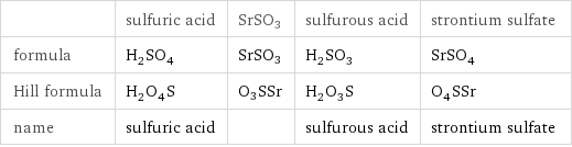  | sulfuric acid | SrSO3 | sulfurous acid | strontium sulfate formula | H_2SO_4 | SrSO3 | H_2SO_3 | SrSO_4 Hill formula | H_2O_4S | O3SSr | H_2O_3S | O_4SSr name | sulfuric acid | | sulfurous acid | strontium sulfate