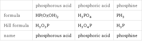  | phosphorous acid | phosphoric acid | phosphine formula | HP(O)(OH)_2 | H_3PO_4 | PH_3 Hill formula | H_3O_3P | H_3O_4P | H_3P name | phosphorous acid | phosphoric acid | phosphine