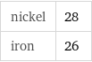 nickel | 28 iron | 26