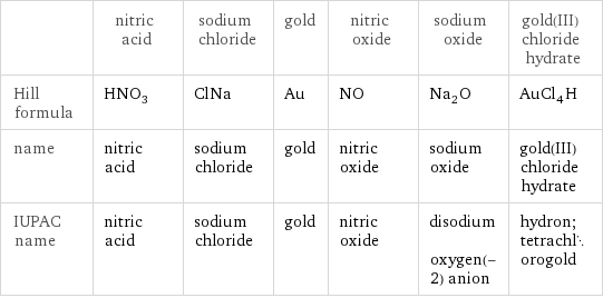  | nitric acid | sodium chloride | gold | nitric oxide | sodium oxide | gold(III) chloride hydrate Hill formula | HNO_3 | ClNa | Au | NO | Na_2O | AuCl_4H name | nitric acid | sodium chloride | gold | nitric oxide | sodium oxide | gold(III) chloride hydrate IUPAC name | nitric acid | sodium chloride | gold | nitric oxide | disodium oxygen(-2) anion | hydron; tetrachlorogold