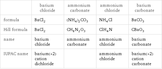  | barium chloride | ammonium carbonate | ammonium chloride | barium carbonate formula | BaCl_2 | (NH_4)_2CO_3 | NH_4Cl | BaCO_3 Hill formula | BaCl_2 | CH_8N_2O_3 | ClH_4N | CBaO_3 name | barium chloride | ammonium carbonate | ammonium chloride | barium carbonate IUPAC name | barium(+2) cation dichloride | | ammonium chloride | barium(+2) cation carbonate