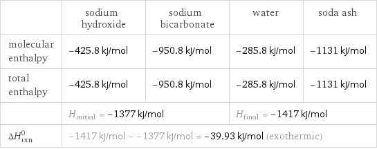  | sodium hydroxide | sodium bicarbonate | water | soda ash molecular enthalpy | -425.8 kJ/mol | -950.8 kJ/mol | -285.8 kJ/mol | -1131 kJ/mol total enthalpy | -425.8 kJ/mol | -950.8 kJ/mol | -285.8 kJ/mol | -1131 kJ/mol  | H_initial = -1377 kJ/mol | | H_final = -1417 kJ/mol |  ΔH_rxn^0 | -1417 kJ/mol - -1377 kJ/mol = -39.93 kJ/mol (exothermic) | | |  