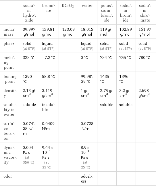  | sodium hydroxide | bromine | KCrO2 | water | potassium bromide | sodium bromide | sodium chromate molar mass | 39.997 g/mol | 159.81 g/mol | 123.09 g/mol | 18.015 g/mol | 119 g/mol | 102.89 g/mol | 161.97 g/mol phase | solid (at STP) | liquid (at STP) | | liquid (at STP) | solid (at STP) | solid (at STP) | solid (at STP) melting point | 323 °C | -7.2 °C | | 0 °C | 734 °C | 755 °C | 780 °C boiling point | 1390 °C | 58.8 °C | | 99.9839 °C | 1435 °C | 1396 °C |  density | 2.13 g/cm^3 | 3.119 g/cm^3 | | 1 g/cm^3 | 2.75 g/cm^3 | 3.2 g/cm^3 | 2.698 g/cm^3 solubility in water | soluble | insoluble | | | soluble | soluble |  surface tension | 0.07435 N/m | 0.0409 N/m | | 0.0728 N/m | | |  dynamic viscosity | 0.004 Pa s (at 350 °C) | 9.44×10^-4 Pa s (at 25 °C) | | 8.9×10^-4 Pa s (at 25 °C) | | |  odor | | | | odorless | | | 