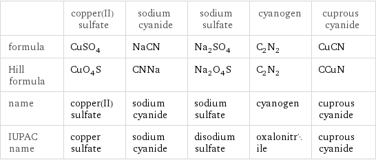  | copper(II) sulfate | sodium cyanide | sodium sulfate | cyanogen | cuprous cyanide formula | CuSO_4 | NaCN | Na_2SO_4 | C_2N_2 | CuCN Hill formula | CuO_4S | CNNa | Na_2O_4S | C_2N_2 | CCuN name | copper(II) sulfate | sodium cyanide | sodium sulfate | cyanogen | cuprous cyanide IUPAC name | copper sulfate | sodium cyanide | disodium sulfate | oxalonitrile | cuprous cyanide