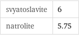 svyatoslavite | 6 natrolite | 5.75