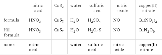  | nitric acid | CuS2 | water | sulfuric acid | nitric oxide | copper(II) nitrate formula | HNO_3 | CuS2 | H_2O | H_2SO_4 | NO | Cu(NO_3)_2 Hill formula | HNO_3 | CuS2 | H_2O | H_2O_4S | NO | CuN_2O_6 name | nitric acid | | water | sulfuric acid | nitric oxide | copper(II) nitrate