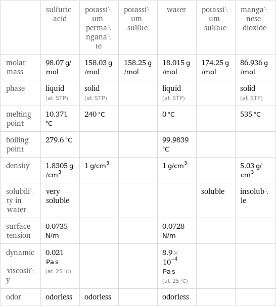  | sulfuric acid | potassium permanganate | potassium sulfite | water | potassium sulfate | manganese dioxide molar mass | 98.07 g/mol | 158.03 g/mol | 158.25 g/mol | 18.015 g/mol | 174.25 g/mol | 86.936 g/mol phase | liquid (at STP) | solid (at STP) | | liquid (at STP) | | solid (at STP) melting point | 10.371 °C | 240 °C | | 0 °C | | 535 °C boiling point | 279.6 °C | | | 99.9839 °C | |  density | 1.8305 g/cm^3 | 1 g/cm^3 | | 1 g/cm^3 | | 5.03 g/cm^3 solubility in water | very soluble | | | | soluble | insoluble surface tension | 0.0735 N/m | | | 0.0728 N/m | |  dynamic viscosity | 0.021 Pa s (at 25 °C) | | | 8.9×10^-4 Pa s (at 25 °C) | |  odor | odorless | odorless | | odorless | | 