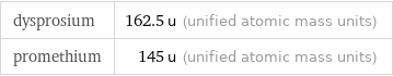 dysprosium | 162.5 u (unified atomic mass units) promethium | 145 u (unified atomic mass units)