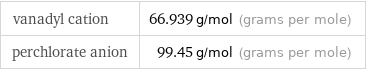 vanadyl cation | 66.939 g/mol (grams per mole) perchlorate anion | 99.45 g/mol (grams per mole)