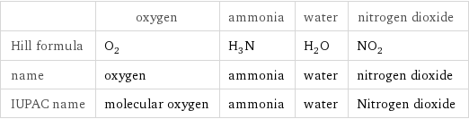  | oxygen | ammonia | water | nitrogen dioxide Hill formula | O_2 | H_3N | H_2O | NO_2 name | oxygen | ammonia | water | nitrogen dioxide IUPAC name | molecular oxygen | ammonia | water | Nitrogen dioxide