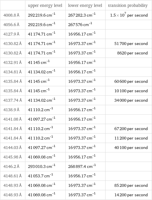  | upper energy level | lower energy level | transition probability 4008.8 Å | 292219.6 cm^(-1) | 267282.3 cm^(-1) | 1.5×10^7 per second 4056.6 Å | 292219.6 cm^(-1) | 267576 cm^(-1) |  4127.9 Å | 41174.71 cm^(-1) | 16956.17 cm^(-1) |  4130.82 Å | 41174.71 cm^(-1) | 16973.37 cm^(-1) | 51700 per second 4130.82 Å | 41174.71 cm^(-1) | 16973.37 cm^(-1) | 8620 per second 4132.91 Å | 41145 cm^(-1) | 16956.17 cm^(-1) |  4134.81 Å | 41134.02 cm^(-1) | 16956.17 cm^(-1) |  4135.84 Å | 41145 cm^(-1) | 16973.37 cm^(-1) | 60600 per second 4135.84 Å | 41145 cm^(-1) | 16973.37 cm^(-1) | 10100 per second 4137.74 Å | 41134.02 cm^(-1) | 16973.37 cm^(-1) | 34000 per second 4138.9 Å | 41110.2 cm^(-1) | 16956.17 cm^(-1) |  4141.08 Å | 41097.27 cm^(-1) | 16956.17 cm^(-1) |  4141.84 Å | 41110.2 cm^(-1) | 16973.37 cm^(-1) | 67200 per second 4141.84 Å | 41110.2 cm^(-1) | 16973.37 cm^(-1) | 11200 per second 4144.03 Å | 41097.27 cm^(-1) | 16973.37 cm^(-1) | 40100 per second 4145.98 Å | 41069.08 cm^(-1) | 16956.17 cm^(-1) |  4146.2 Å | 293010.3 cm^(-1) | 268897.4 cm^(-1) |  4148.61 Å | 41053.7 cm^(-1) | 16956.17 cm^(-1) |  4148.93 Å | 41069.08 cm^(-1) | 16973.37 cm^(-1) | 85200 per second 4148.93 Å | 41069.08 cm^(-1) | 16973.37 cm^(-1) | 14200 per second