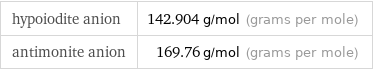 hypoiodite anion | 142.904 g/mol (grams per mole) antimonite anion | 169.76 g/mol (grams per mole)