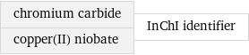 chromium carbide copper(II) niobate | InChI identifier