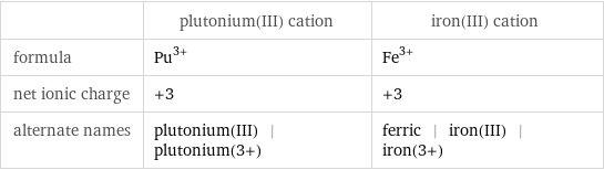  | plutonium(III) cation | iron(III) cation formula | Pu^(3+) | Fe^(3+) net ionic charge | +3 | +3 alternate names | plutonium(III) | plutonium(3+) | ferric | iron(III) | iron(3+)