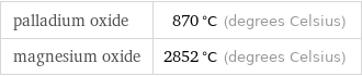 palladium oxide | 870 °C (degrees Celsius) magnesium oxide | 2852 °C (degrees Celsius)