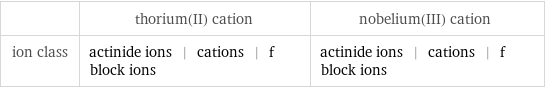  | thorium(II) cation | nobelium(III) cation ion class | actinide ions | cations | f block ions | actinide ions | cations | f block ions