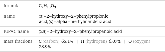 formula | C_9H_10O_3 name | (s)-2-hydroxy-2-phenylpropionic acid;(s)-alpha-methylmandelic acid IUPAC name | (2S)-2-hydroxy-2-phenylpropanoic acid mass fractions | C (carbon) 65.1% | H (hydrogen) 6.07% | O (oxygen) 28.9%