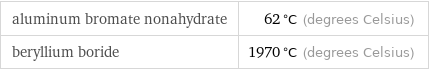 aluminum bromate nonahydrate | 62 °C (degrees Celsius) beryllium boride | 1970 °C (degrees Celsius)