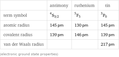  | antimony | ruthenium | tin term symbol | ^4S_(3/2) | ^5F_5 | ^3P_0 atomic radius | 145 pm | 130 pm | 145 pm covalent radius | 139 pm | 146 pm | 139 pm van der Waals radius | | | 217 pm (electronic ground state properties)