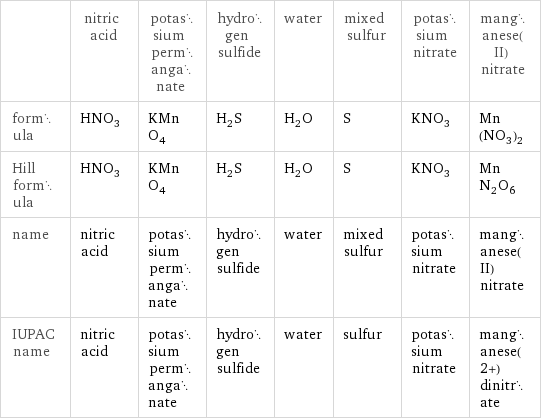  | nitric acid | potassium permanganate | hydrogen sulfide | water | mixed sulfur | potassium nitrate | manganese(II) nitrate formula | HNO_3 | KMnO_4 | H_2S | H_2O | S | KNO_3 | Mn(NO_3)_2 Hill formula | HNO_3 | KMnO_4 | H_2S | H_2O | S | KNO_3 | MnN_2O_6 name | nitric acid | potassium permanganate | hydrogen sulfide | water | mixed sulfur | potassium nitrate | manganese(II) nitrate IUPAC name | nitric acid | potassium permanganate | hydrogen sulfide | water | sulfur | potassium nitrate | manganese(2+) dinitrate
