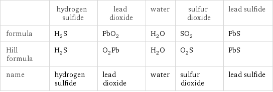  | hydrogen sulfide | lead dioxide | water | sulfur dioxide | lead sulfide formula | H_2S | PbO_2 | H_2O | SO_2 | PbS Hill formula | H_2S | O_2Pb | H_2O | O_2S | PbS name | hydrogen sulfide | lead dioxide | water | sulfur dioxide | lead sulfide