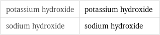 potassium hydroxide | potassium hydroxide sodium hydroxide | sodium hydroxide