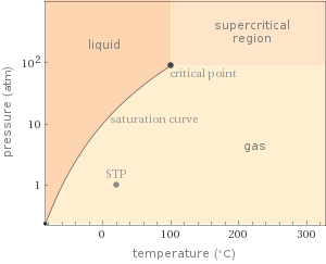 Phase diagram