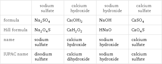  | sodium sulfate | calcium hydroxide | sodium hydroxide | calcium sulfate formula | Na_2SO_4 | Ca(OH)_2 | NaOH | CaSO_4 Hill formula | Na_2O_4S | CaH_2O_2 | HNaO | CaO_4S name | sodium sulfate | calcium hydroxide | sodium hydroxide | calcium sulfate IUPAC name | disodium sulfate | calcium dihydroxide | sodium hydroxide | calcium sulfate