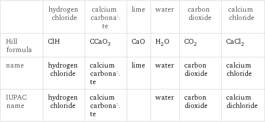  | hydrogen chloride | calcium carbonate | lime | water | carbon dioxide | calcium chloride Hill formula | ClH | CCaO_3 | CaO | H_2O | CO_2 | CaCl_2 name | hydrogen chloride | calcium carbonate | lime | water | carbon dioxide | calcium chloride IUPAC name | hydrogen chloride | calcium carbonate | | water | carbon dioxide | calcium dichloride