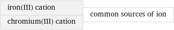 iron(III) cation chromium(III) cation | common sources of ion