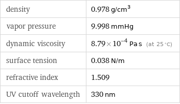 density | 0.978 g/cm^3 vapor pressure | 9.998 mmHg dynamic viscosity | 8.79×10^-4 Pa s (at 25 °C) surface tension | 0.038 N/m refractive index | 1.509 UV cutoff wavelength | 330 nm