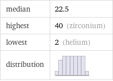 median | 22.5 highest | 40 (zirconium) lowest | 2 (helium) distribution | 