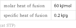 molar heat of fusion | 60 kJ/mol specific heat of fusion | 0.2 kJ/g (at STP)